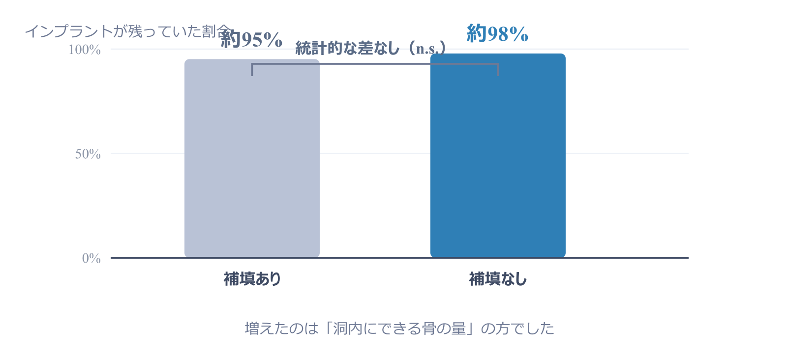 骨補填材の有無によるインプラント生存の比較。補填あり約95%、補填なし約98%で統計的な有意差なし。