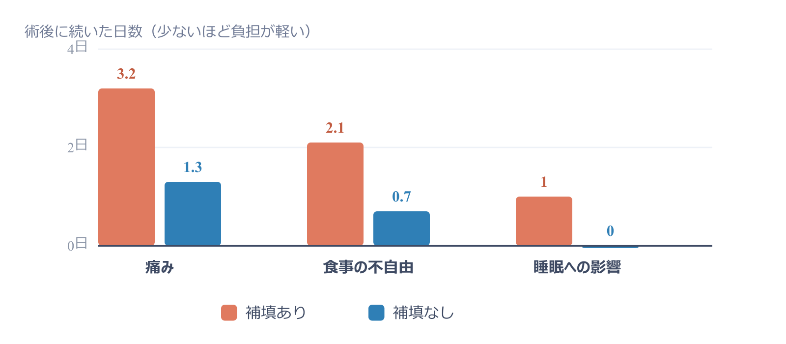 術後の負担が続いた日数。痛みは補填ありで3.2日、補填なしで1.3日など、補填なしの方が短い。