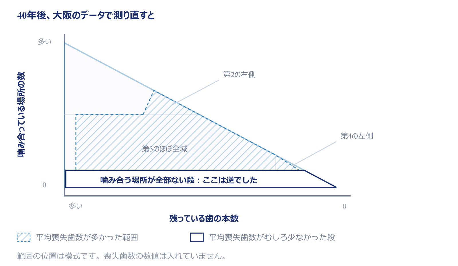 大阪府後期高齢者歯科健診の解析で、その後の平均喪失歯数が多かったのは第2エリアの右側、第3エリアのほぼ全域、第4エリアの左側だったことを網かけで示した模式図。いちばん下の段（噛み合う場所を全部失っている範囲）では、逆にその後の平均喪失歯数がむしろ少なくなっていた。