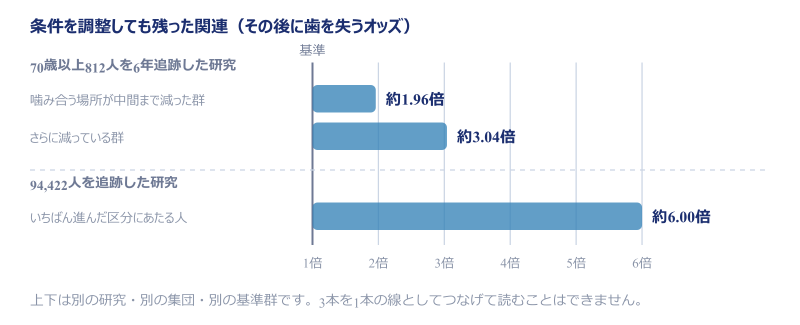 噛み合う場所の減り方と、その後に歯を失うオッズの関係。70歳以上812人を6年追跡した研究では中間の群が約1.96倍、より減っている群が約3.04倍。94,422人を追跡した別の研究では、いちばん進んだ区分にあたる人が約6.00倍。いずれも背景の条件を調整したあとの数値で、研究も集団も基準となる群も異なる。