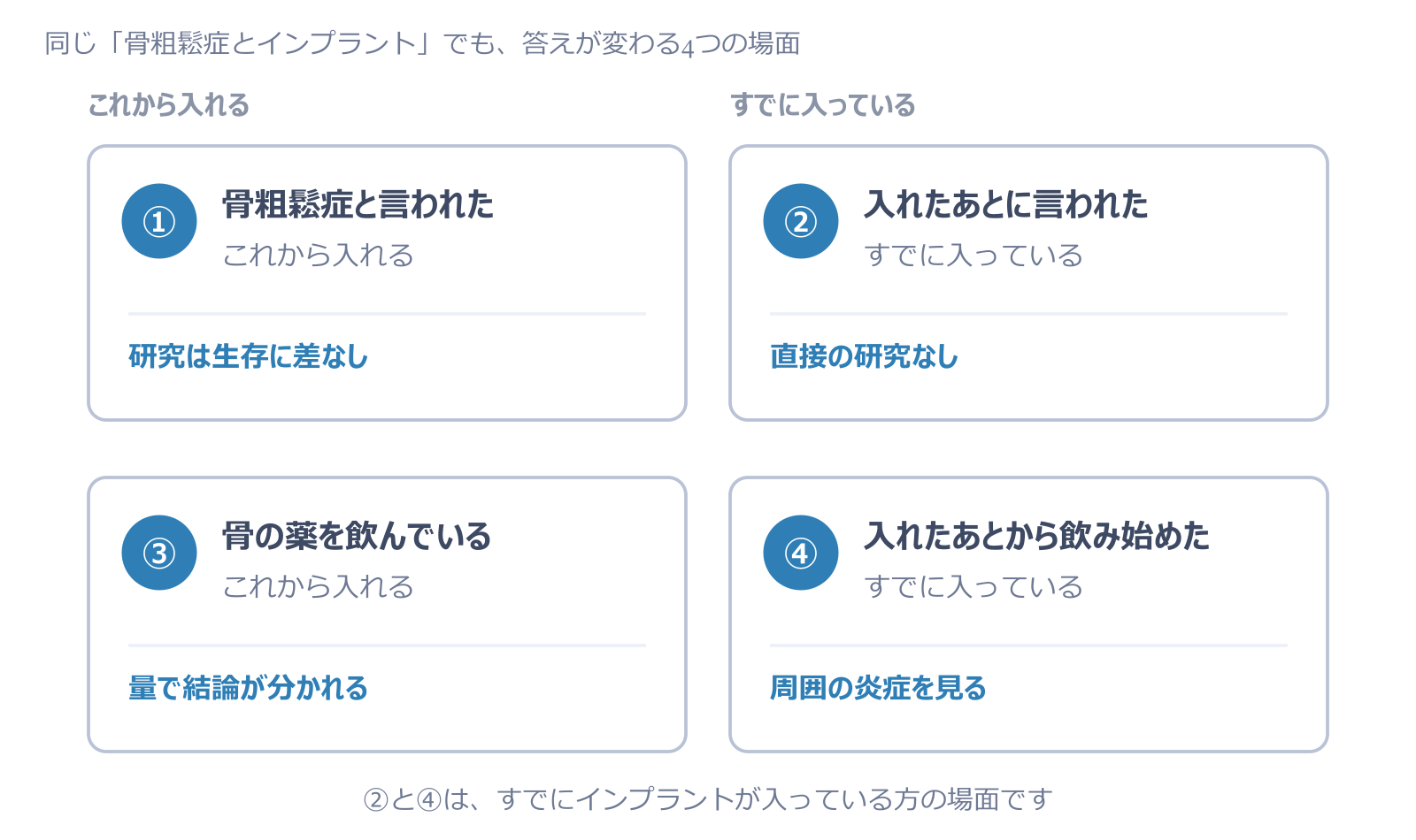 骨粗鬆症とインプラントの4つの場面。①診断されてからこれから入れる、②入れたあとに診断された、③薬を飲んでいてこれから入れる、④入れたあとから薬を飲み始めた。