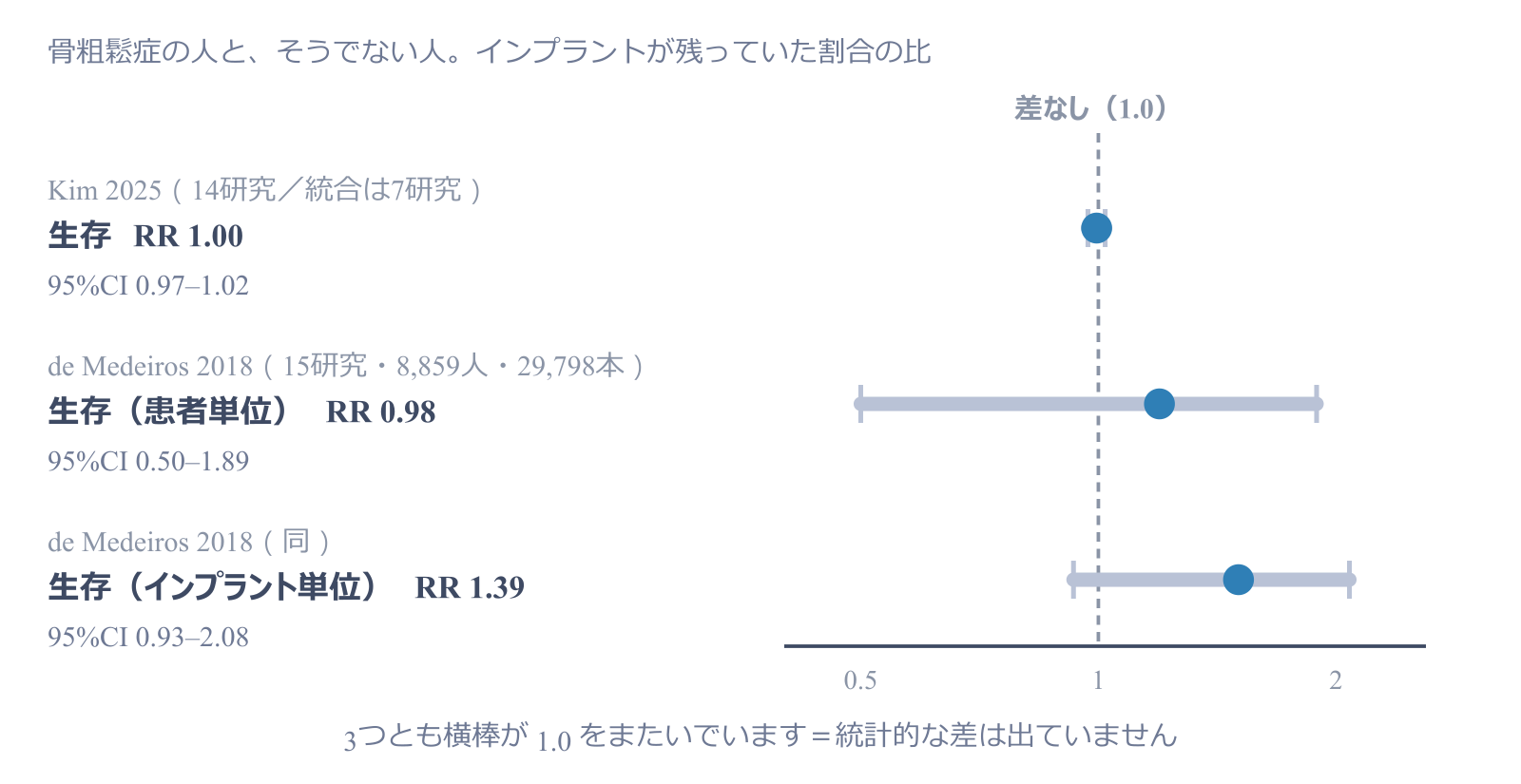 骨粗鬆症の有無でインプラントの生存を比べた2本のメタ分析。3つの推定値とも95%信頼区間が1をまたいでおり、統計的な差は出ていない。