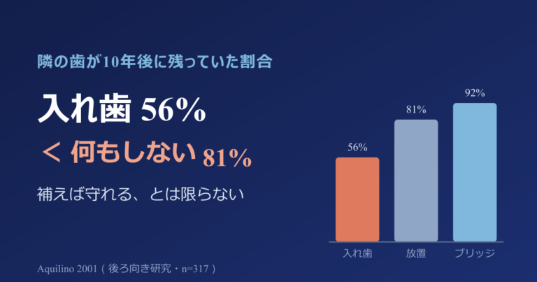 入れ歯・ブリッジ・インプラント、どっちが歯を守る？