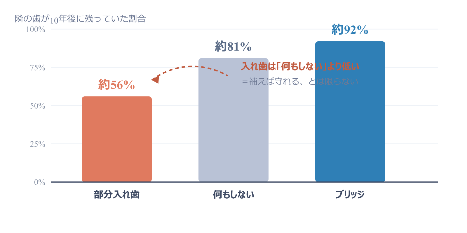 隣の歯が10年後に残っていた割合。部分入れ歯56%、何もしない81%、ブリッジ92%。