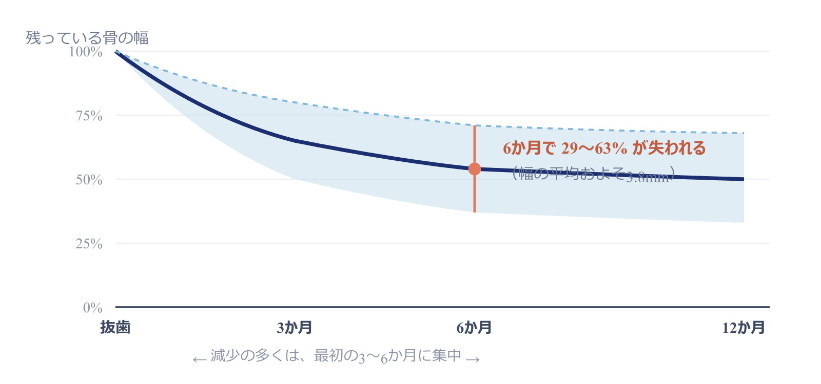 抜歯後に残っている骨の幅の推移。6か月時点で29〜63%が失われ、その多くは最初の3〜6か月に集中する。