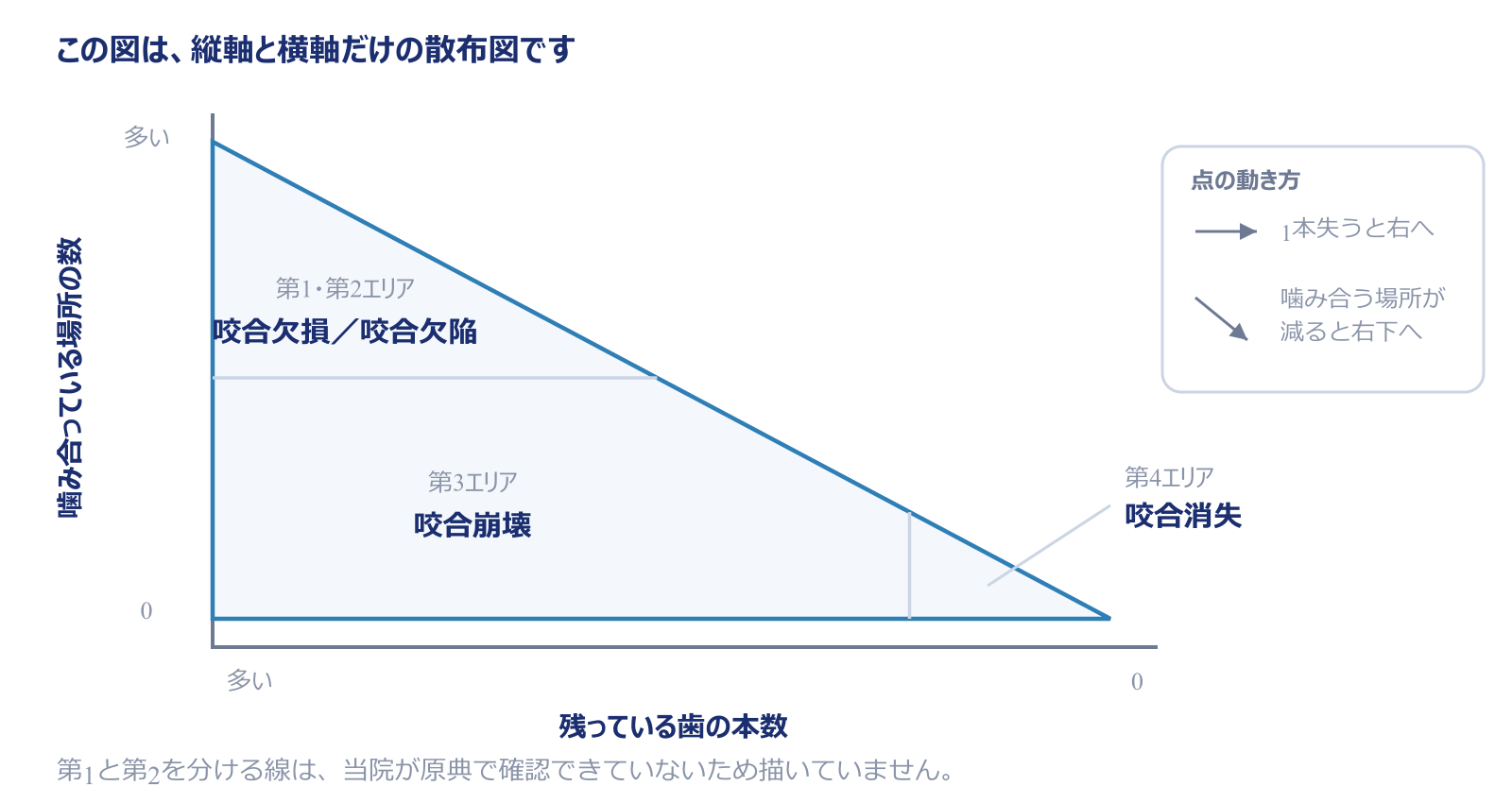 歯を失った口を置く図の模式図。横軸は残っている歯の本数で右へ行くほど少なく、縦軸は上下の歯が噛み合っている場所の数で下へ行くほど少ない。点が集まる範囲は三角形になり、内部が第1・第2エリア（咬合欠損・咬合欠陥）、第3エリア（咬合崩壊）、第4エリア（咬合消失）に区切られる。歯を1本失うと点は右へ動き、その歯で噛み合う場所が減ると右下へ動く。
