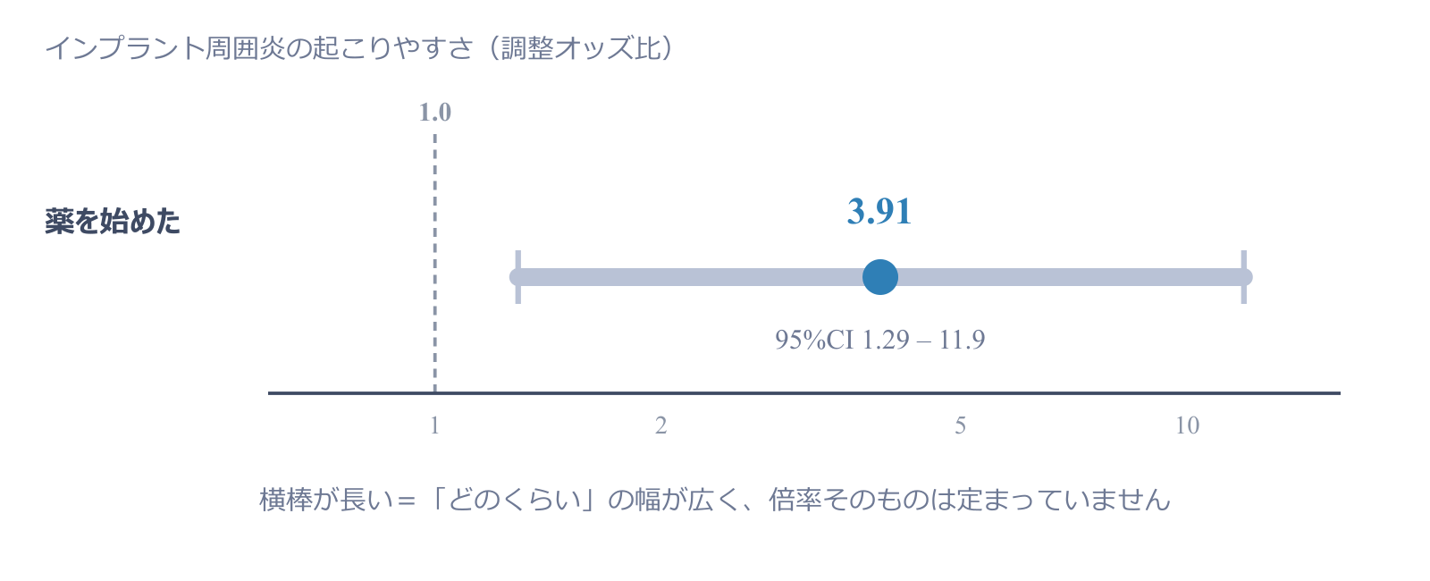 インプラントを入れたあとに骨の吸収をおさえる薬を始めた人で、インプラント周囲炎の調整オッズ比は3.91、95%信頼区間は1.29から11.9。信頼区間の幅が広い。
