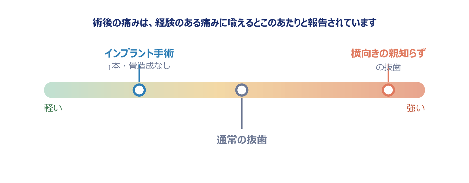 術後の痛みの目安。弱い側からインプラント手術、通常の抜歯、横向きの親知らずの抜歯の順。