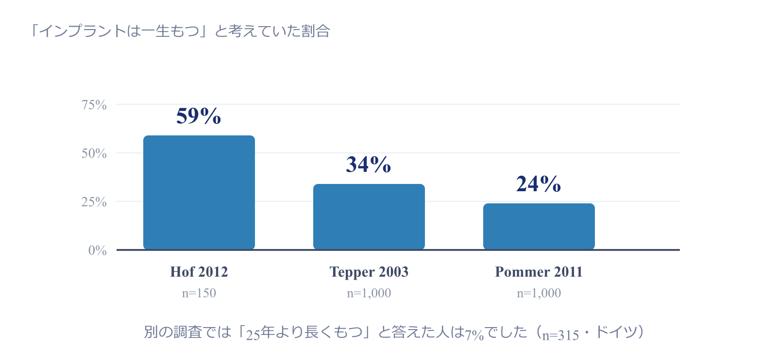 インプラントが一生もつと考えていた人の割合。3つの調査でそれぞれ59パーセント、34パーセント、24パーセント。