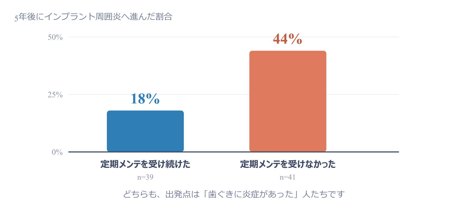 定期メンテナンスを受け続けた人は5年後に18パーセント、受けなかった人は44パーセントがインプラント周囲炎に進んだ。